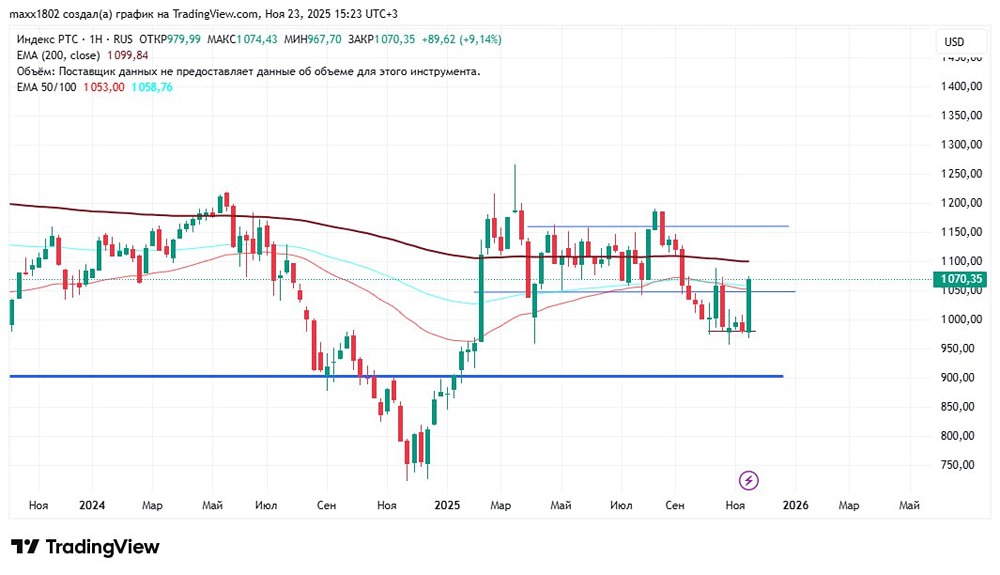 Технический анализ РТС — от коррекции к росту: какие цели стоят впереди?