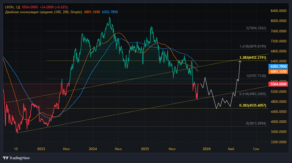 Как дивидендная политика Лукойла влияет на привлекательность акций?