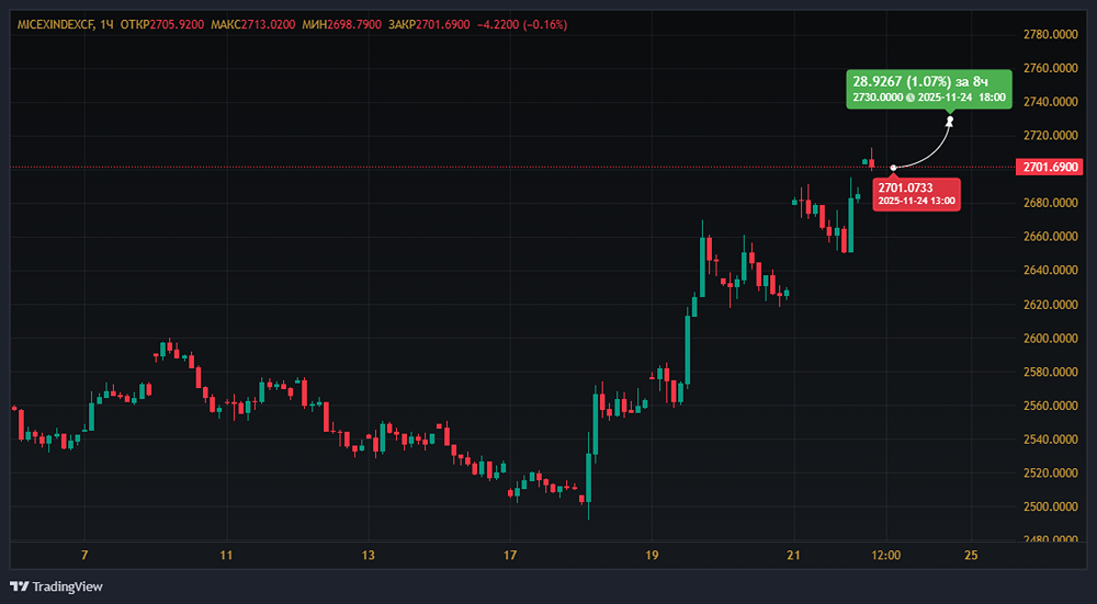 Почему индекс МосБиржи не растёт выше 2700: влияние геополитики?