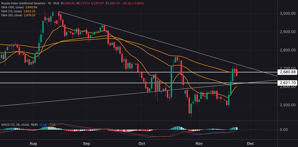 Какие ожидания от индекса ММВБ на текущей неделе?
