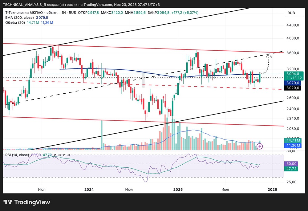 Какие сигналы говорят о росте акций Т-Банка — разбираем технический анализ и уровни поддержки?
