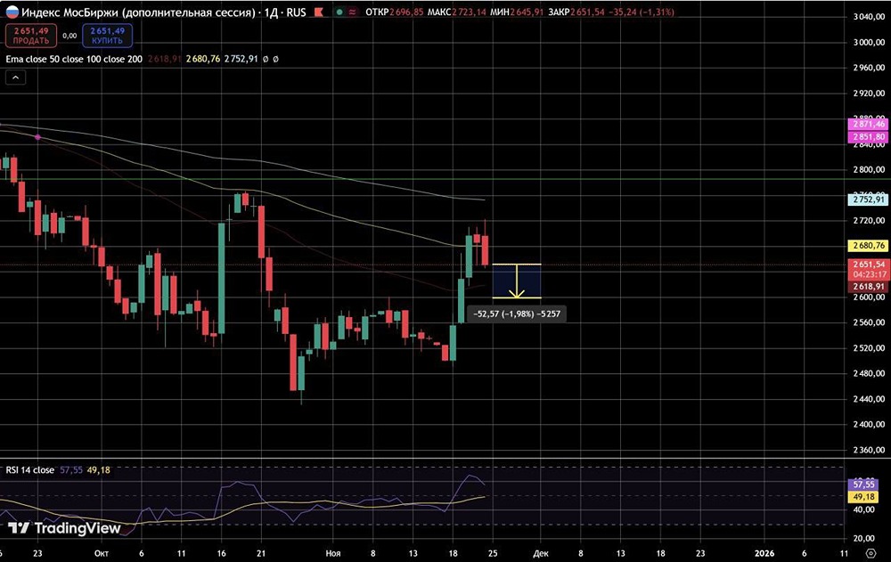 Стоит ли ожидать отскока индекса ММВБ от текущих уровней?