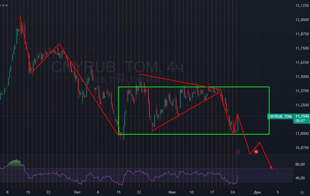 Стоит ли покупать юань против рубля при текущей волатильности?