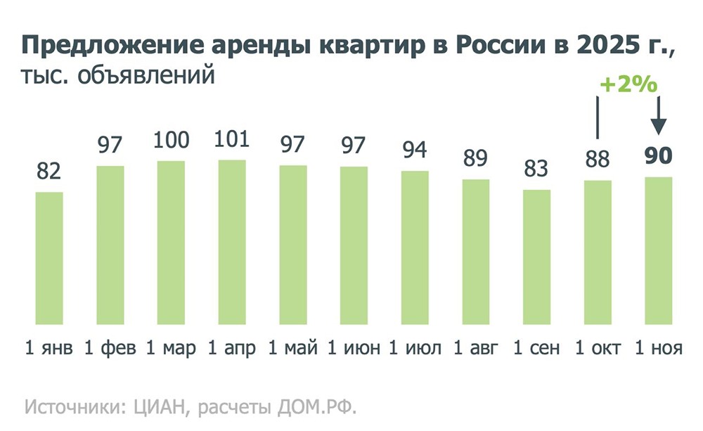 Почему растёт предложение аренды жилья в России в 2025 году?


