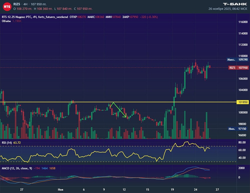 Почему фьючерс на РТС застрял в боковом движении: анализ технических факторов?