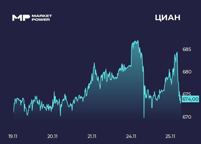 Стоит ли инвестировать в ЦИАН при прогнозе роста выручки 16-17%?