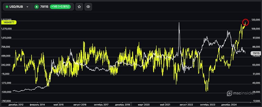 Стоит ли доверять рекордному лонгу физлиц в рублевом фьючерсе: оценка рисков для рынка?