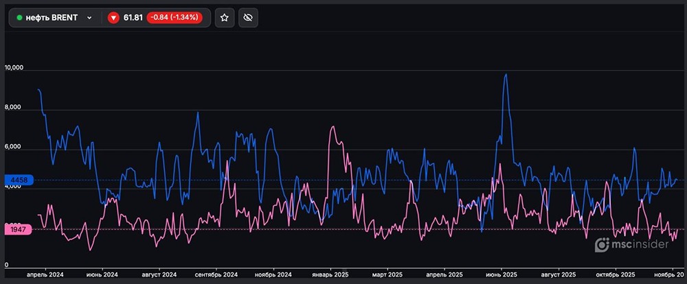 Каков текущий баланс позиций частных инвесторов по фьючерсам BRENT?