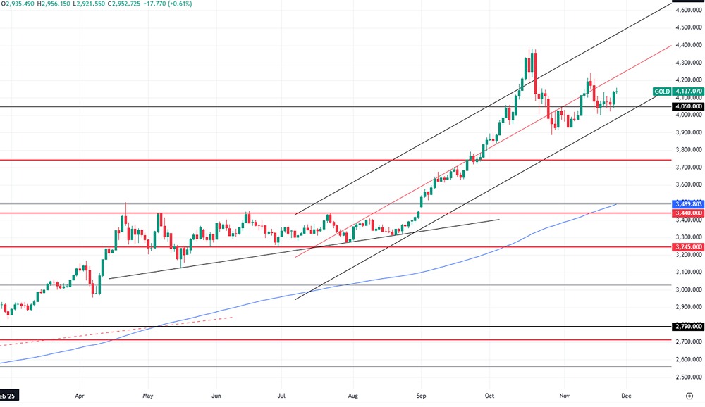 Золото «перекуплено, но недоинвестировано»: что это значит для цены?