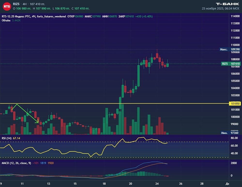 Коррекция РТС: когда ждать снижения индекса?