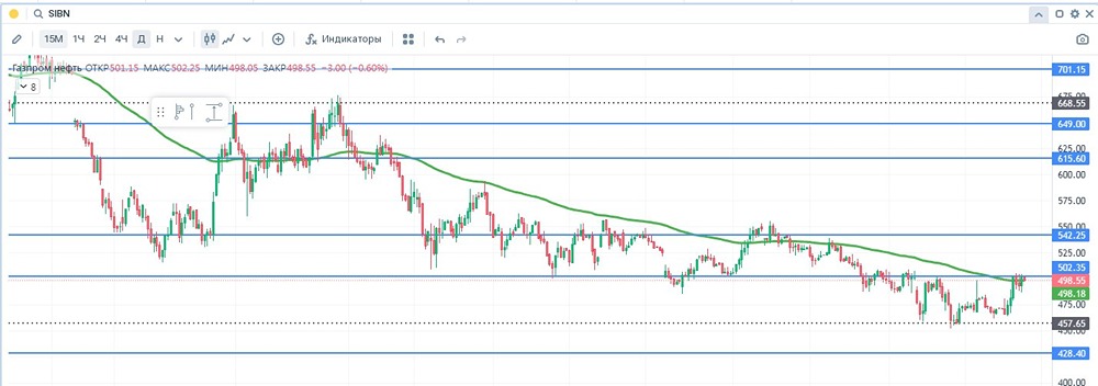 Стоит ли инвестировать в акции Газпром нефти сейчас: комплексный анализ?