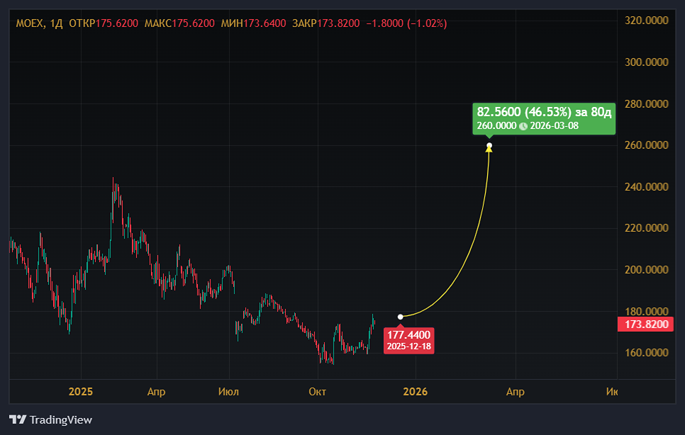 Как изменились доходы Московской биржи в 3 кв. 2025: итоги и перспективы?