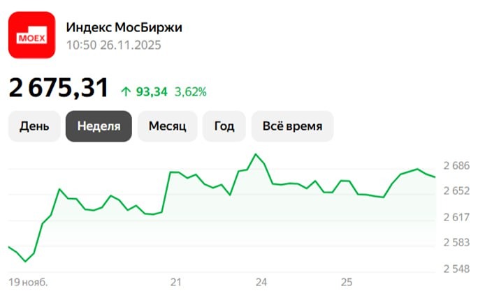 Какие уровни сопротивления важны для акций ЛУКОЙЛ и Газпрома: прогноз движения?