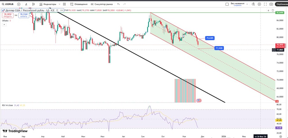 Куда движется курс доллара к рублю: прогноз на ближайшее время?