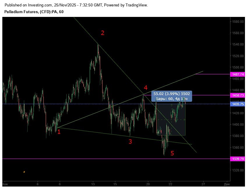 Почему сейчас время частичной фиксации прибыли по палладию?
