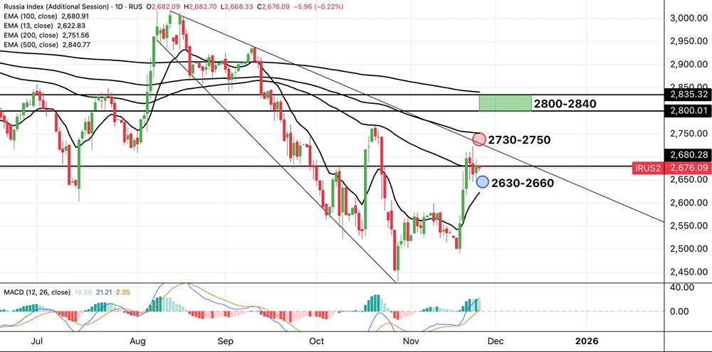 Как оценить риски при покупке индекса в текущей ситуации: технический анализ?