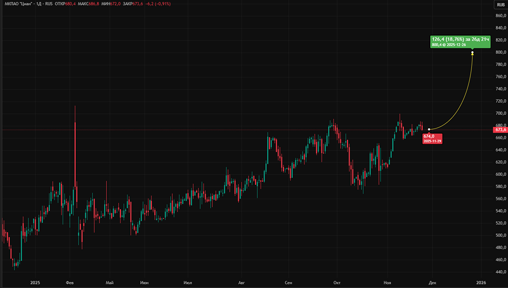 Стоит ли инвестировать в Циан: анализ перспектив?
