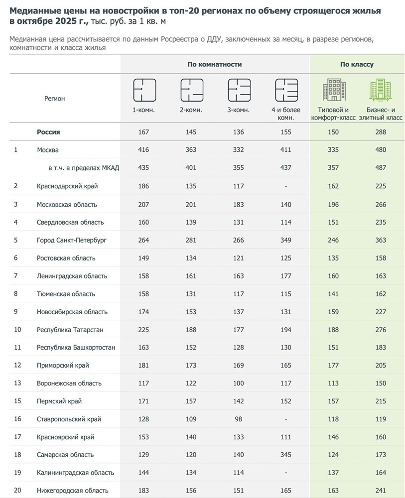 На сколько подорожали новостройки в Москве с начала 2025 года?

