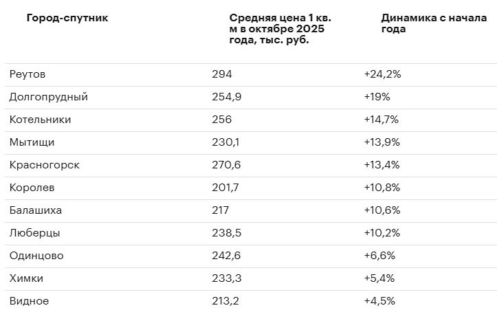 Почему стоимость квадратного метра в Реутове выросла на 24,2% за год?
