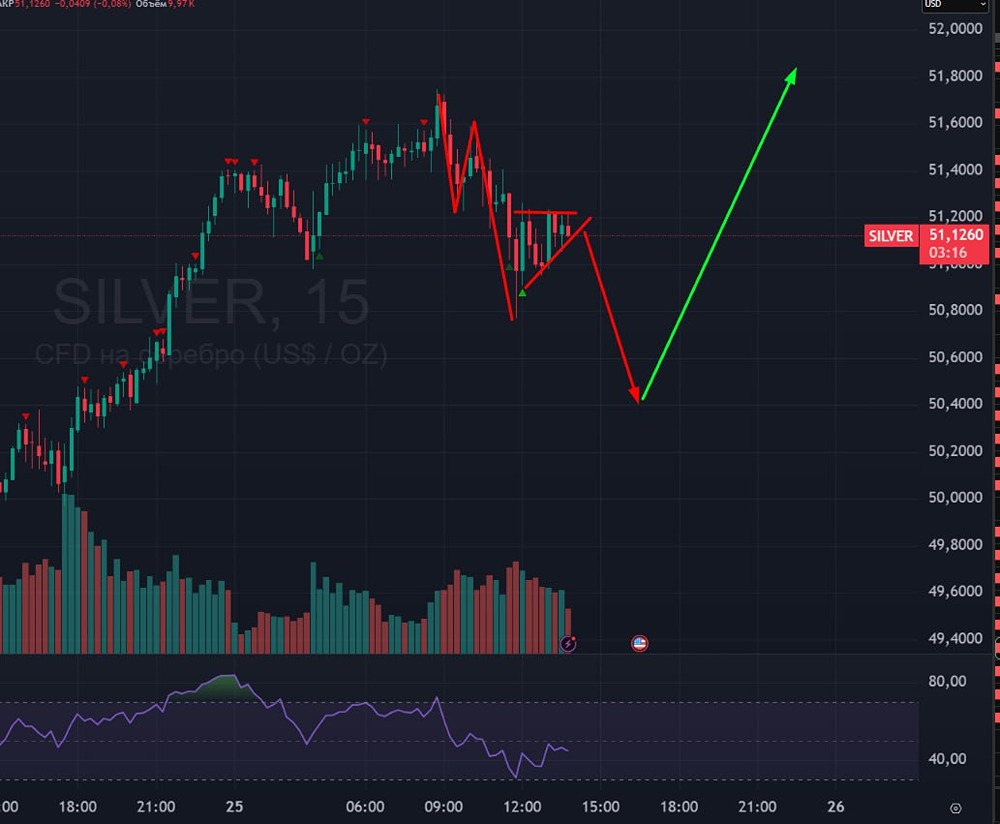 Стоит ли покупать серебро после коррекции в нисходящем тренде?