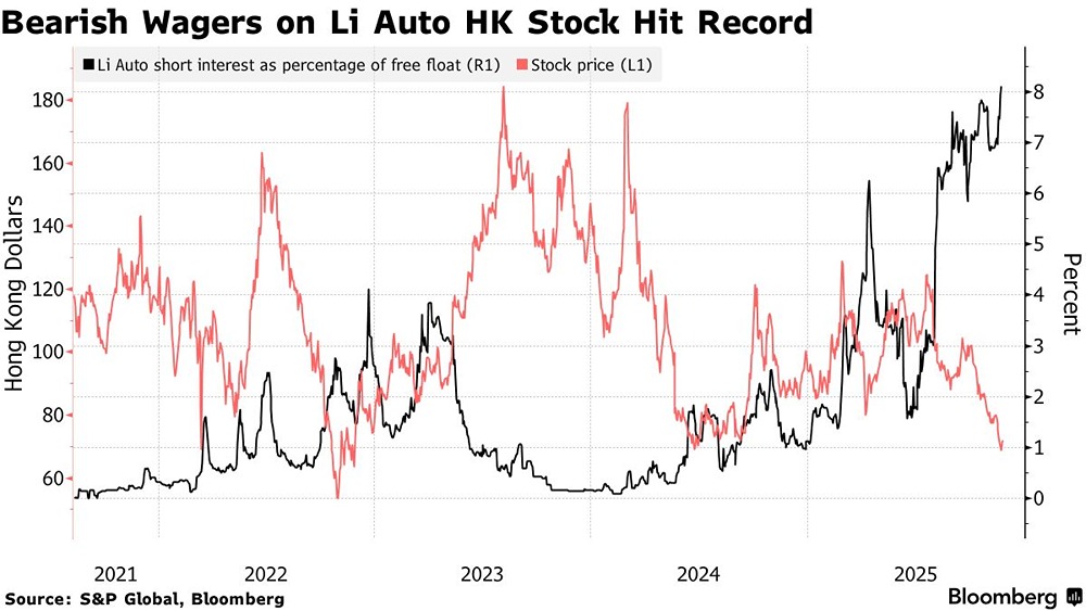 Что происходит с акциями Li Auto: почему растёт число коротких позиций перед отчётом за 3 квартал?