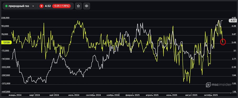 Почему компании массово закрывают длинные позиции по фьючерсам на газ?