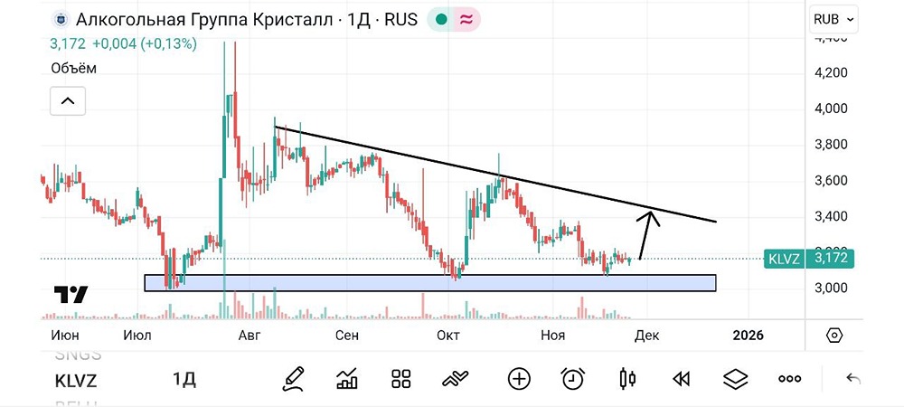 Какие перспективы у акций Кристалл: стоит ли ждать роста после реакции на зону покупателя?