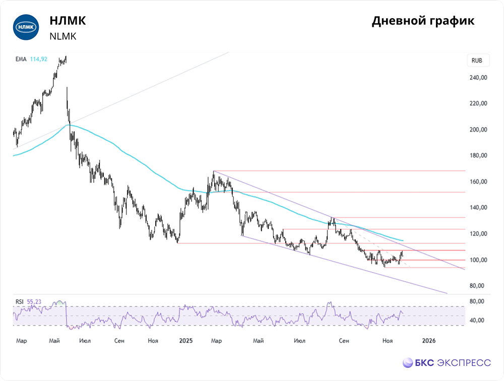 Перспективы НЛМК на IV квартал 2025: дивиденды и восстановление спроса?