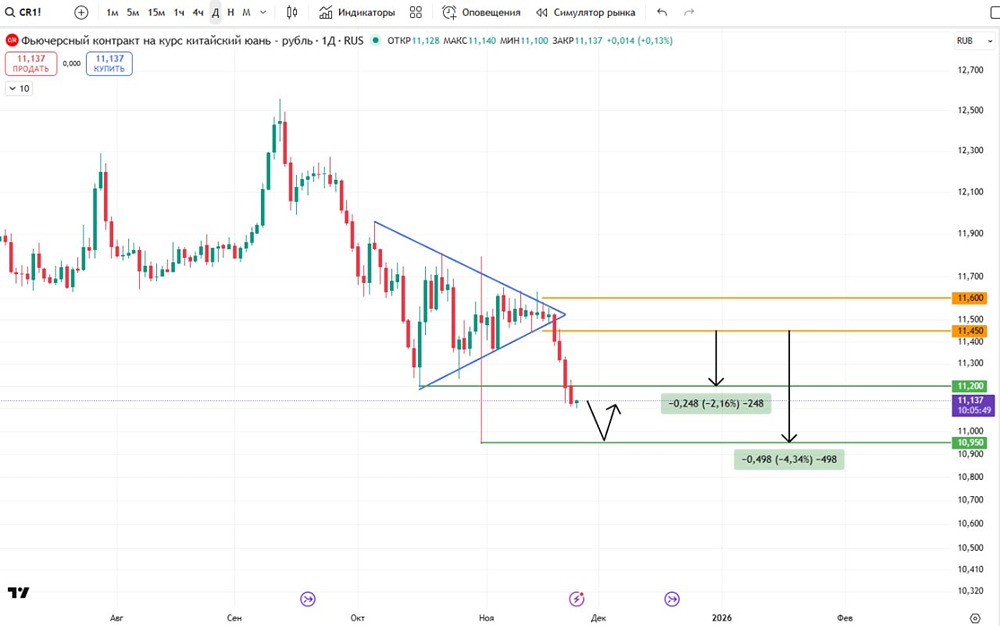 Как торговать фьючерс на юань сейчас — стратегия входа?