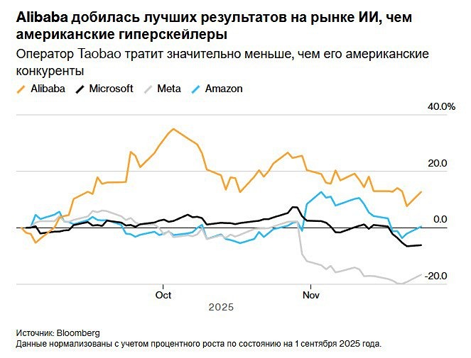 Как развитие ИИ помогает росту Alibaba?