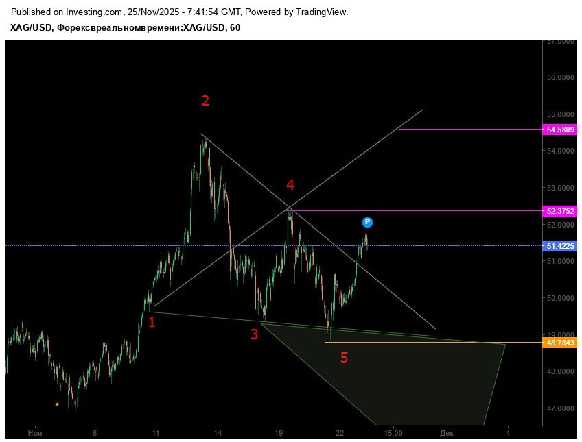 Какие уровни важны при торговле серебром в паттерне вульфа?
