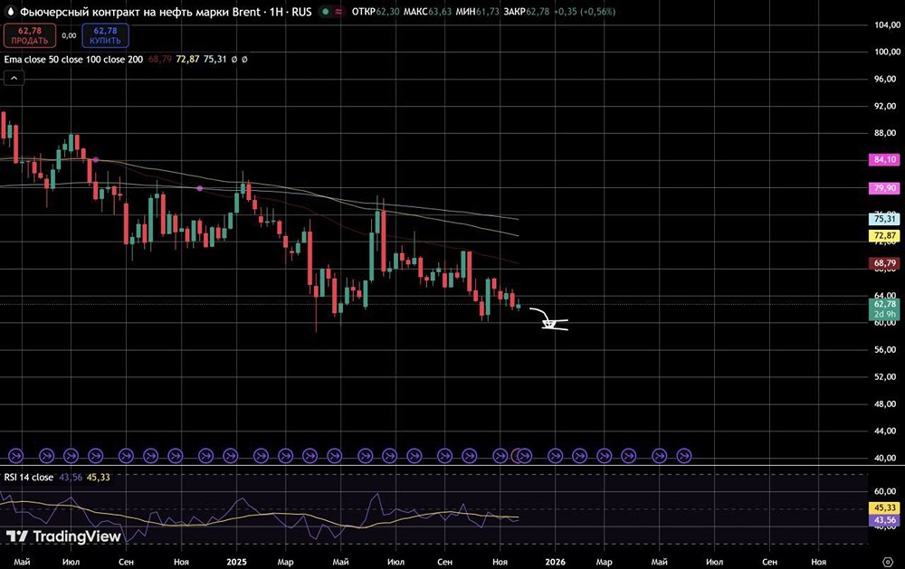 Почему долгосрочный прогноз предполагает рост цен на нефть?