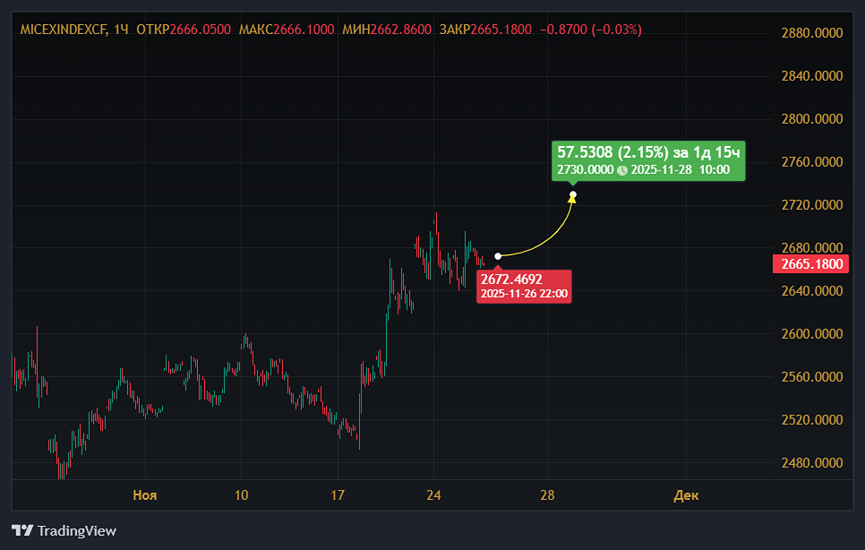 Как переговоры между РФ и США влияют на рынок акций?