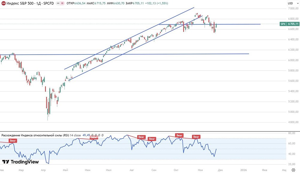Когда S&P 500 достигнет исторического максимума?
