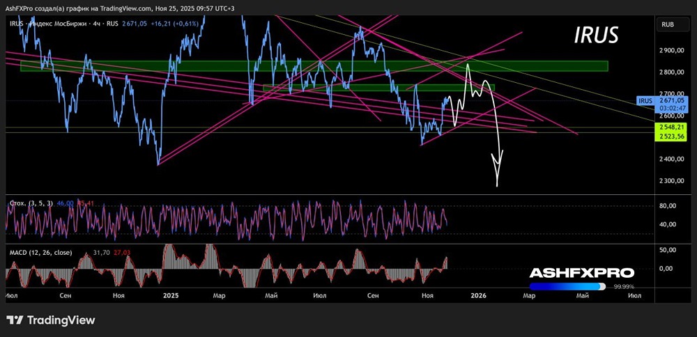 Ждать ли коррекцию и падения индекса ММВБ до конца 2025 года?
