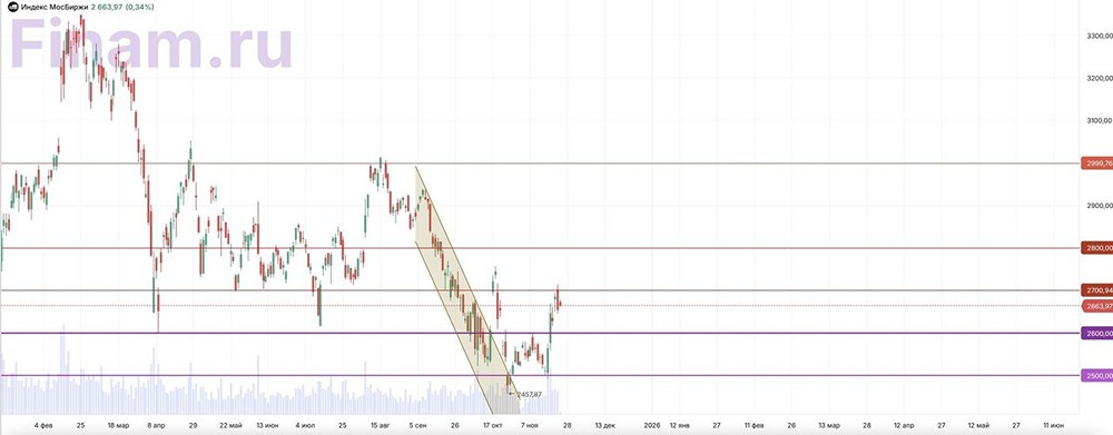 Почему индекс МосБиржи не может пробить 2700 пунктов: анализ коррекции?