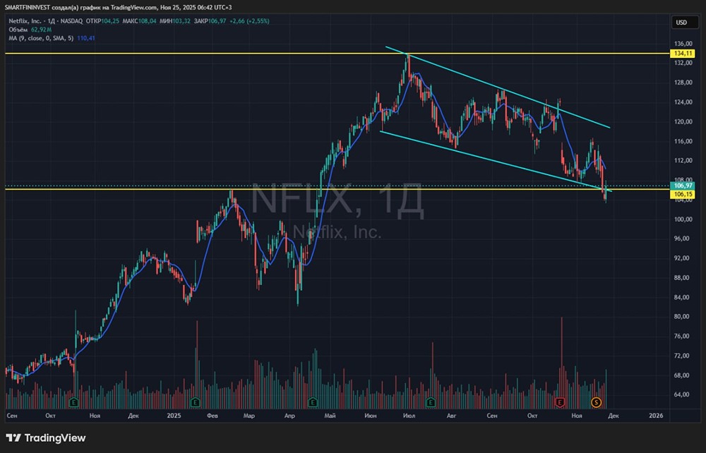 Стоит ли рассматривать покупку  акций Netflix сейчас?