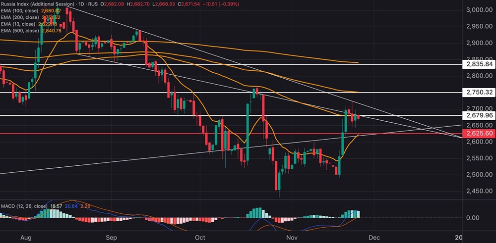 Какие перспективы у индекса МосБиржи после пробоя 2680 пунктов: анализ текущей ситуации?