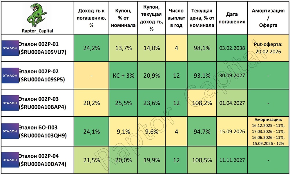 Стоит ли выбирать флоатер Эталон-Финанс 002Р-02 при доходности 20,9%?
