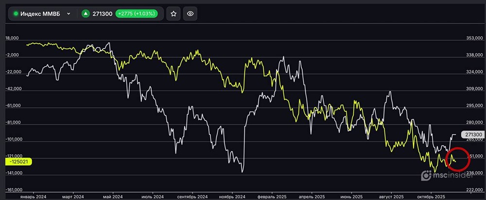 Почему юридические лица увеличивают короткие позиции на фьючерсах ММВБ: анализ рыночных настроений?