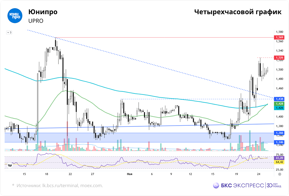 Почему растут акции Юнипро: влияние геополитики и газовых тарифов?