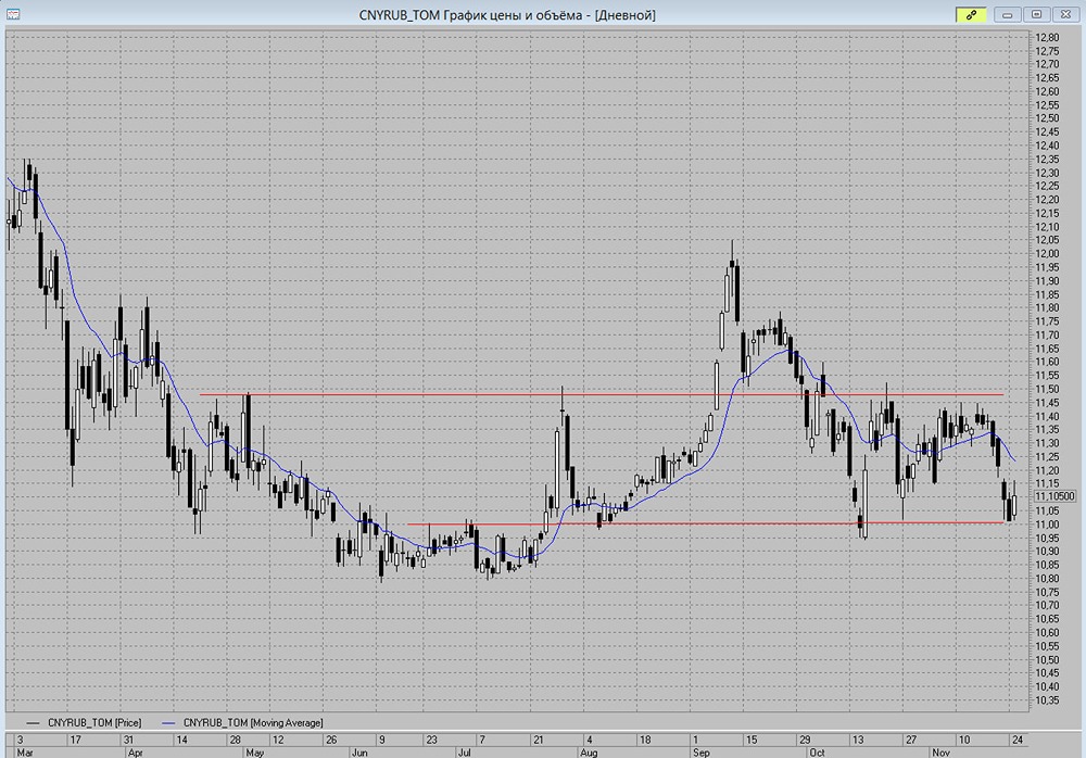 Стоит ли открывать лонг по паре CNYRUB в текущей ситуации?