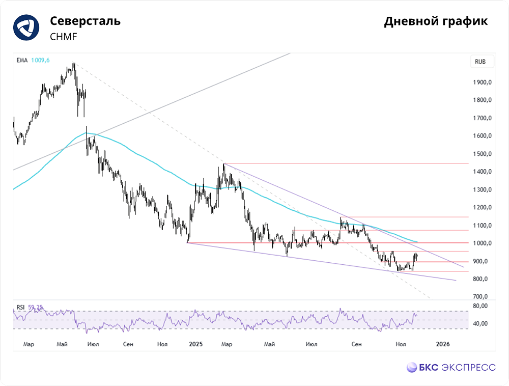 Стоит ли покупать акции «Северстали» сейчас: прогноз до 1100 руб.?