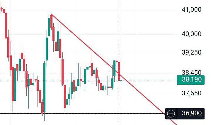 Почему акции Сургутнефтегаз идут вниз после пробоя уровня?