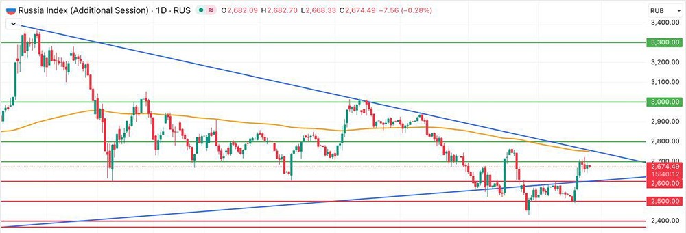 Почему индекс Мосбиржи вырос на 1,17%: анализ факторов роста?