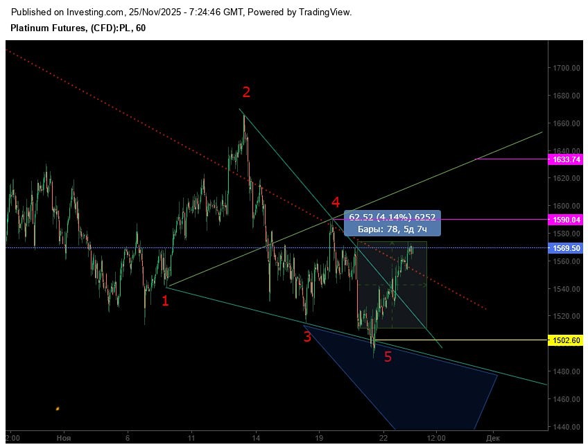 Как правильно управлять позицией по платине в растущем рынке?