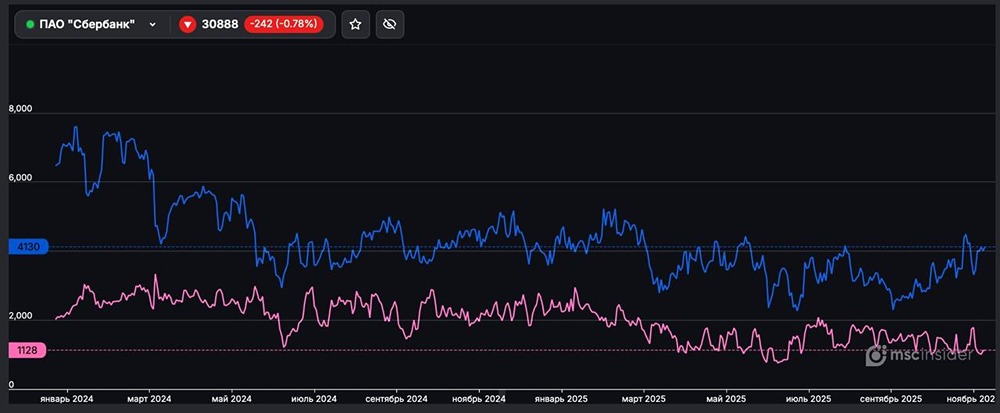 Как соотношение покупателей и продавцов влияет на цену акций Сбербанка?