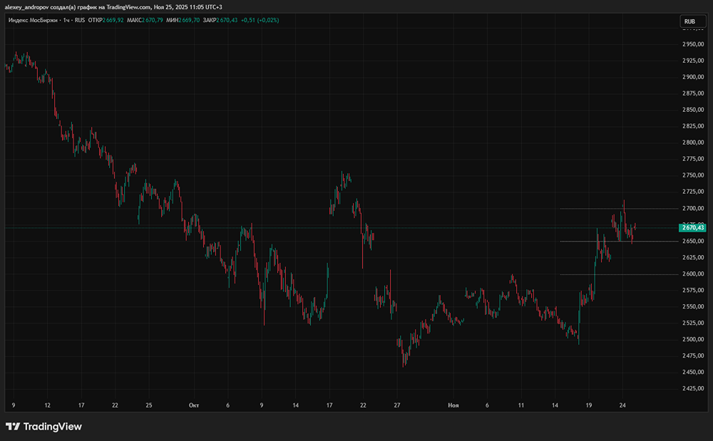 Когда индекс МосБиржи вернётся к 2700 пунктам: прогноз на декабрь?