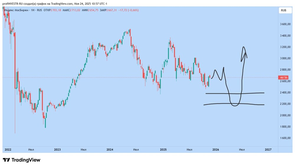 Какие факторы могут спровоцировать падение ММВБ до 2200-2400 пунктов?