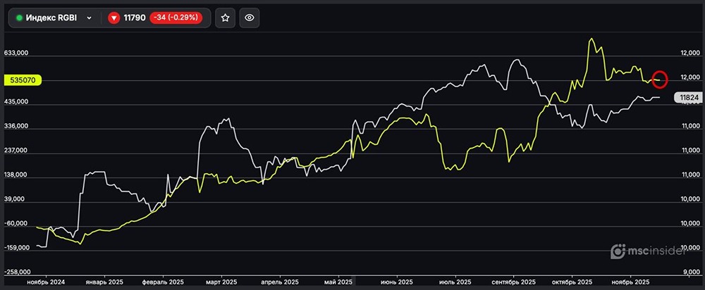 Почему частные инвесторы сохраняют бычий настрой к ОФЗ?